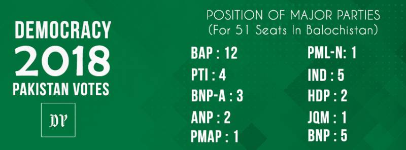 BALOCHISTAN: BAP-led coalition government expected in Balochistan as ECP uncovers poll results