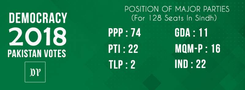 SINDH: PPP outshines Sindh as ECP unveils official results for provincial assembly
