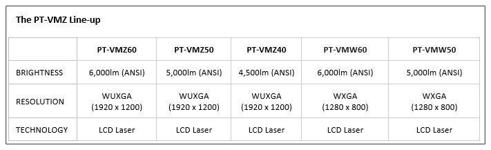 Panasonic launches world's smallest 6,000 Lumens Laser Portable Projector Range