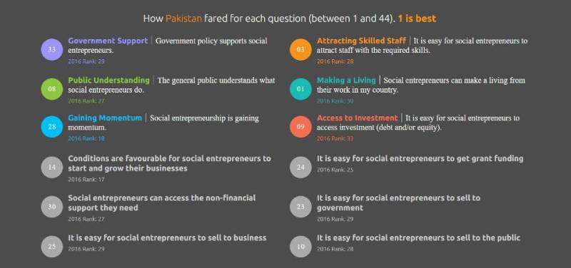 Forbes lists Pakistan as best place for social entrepreneurs to make a living