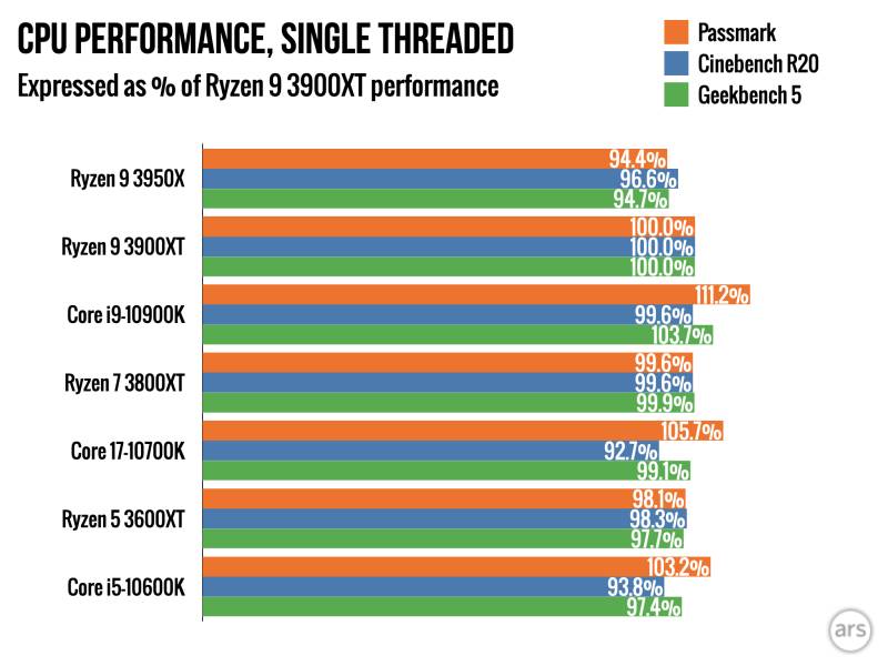 AMD KEEPS THING FRESH WITH RYZEN 3000XT RELEASE
