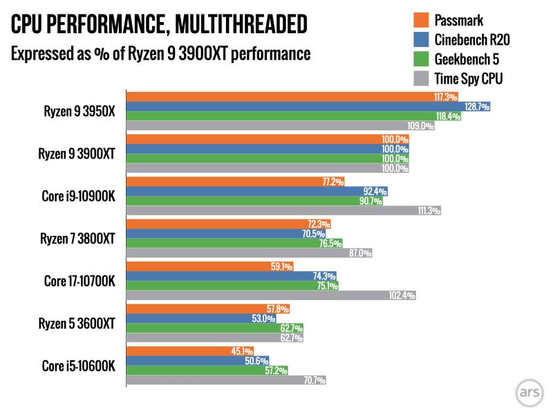 AMD KEEPS THING FRESH WITH RYZEN 3000XT RELEASE