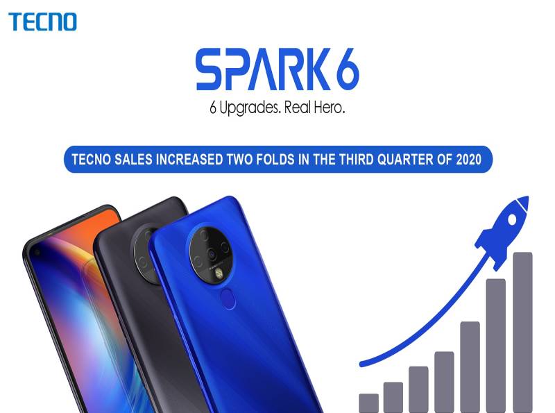 TECNO’s third quarter sales for 2020 goes up with Spark 6