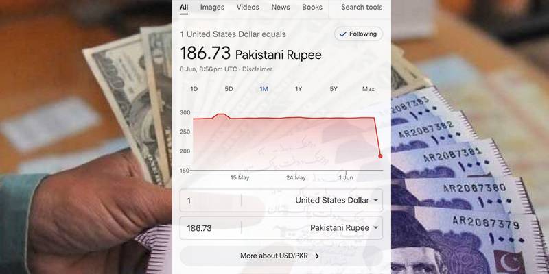 Did US dollar really drop to Rs186?