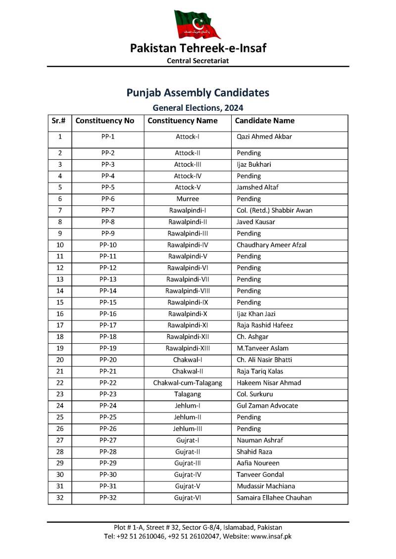 PTI names candidates for Punjab Assembly seats ahead of General