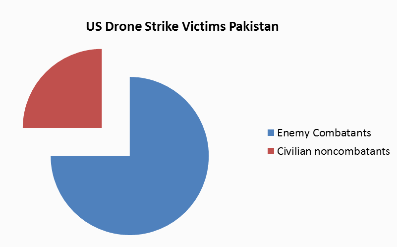 Pakistanis accuse Obama of double standards on civilians killed by drones