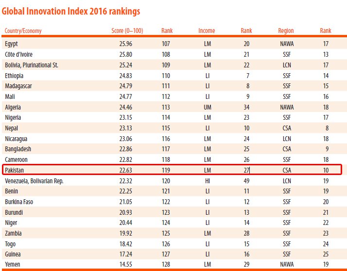 global-innovation-index-pakistan