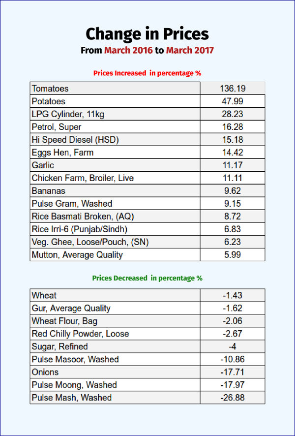 Whopping Increase In Prices Of Tomatoes Potatoes Eggs And Rice