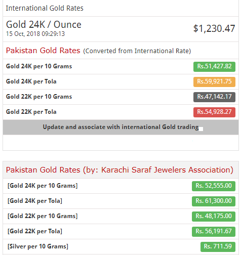 Gold Price Witnesses Upward Trend In Pakistan