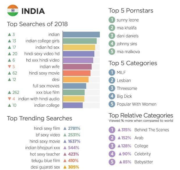 Sexy Video Hindi School - Women watched more porn in 2018