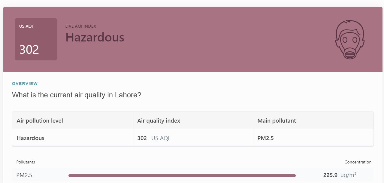 Lahore Chokes Under Another Smog Season As Aqi Reaches Over 300 