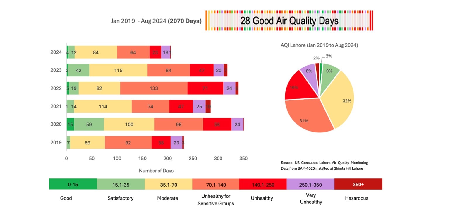 Punjabs Fight For Clean Air With Smog Mitigation Initiatives At Lowering Aqi Levels 