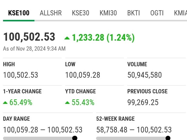 Historic Day For Pakistan Stock Exchange As Market Crosses 100000 Milestone 