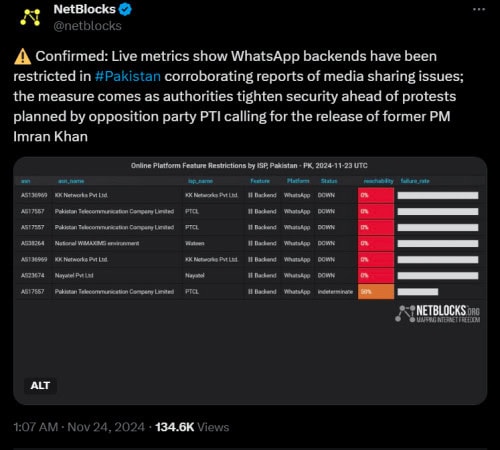 Whatsapp Social Apps Disrupted In Pakistan Ahead Of Pti Protest 