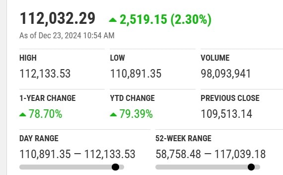 Pakistan Stock Exchange Powers Up By 2300 Points Amid Massive Buying 