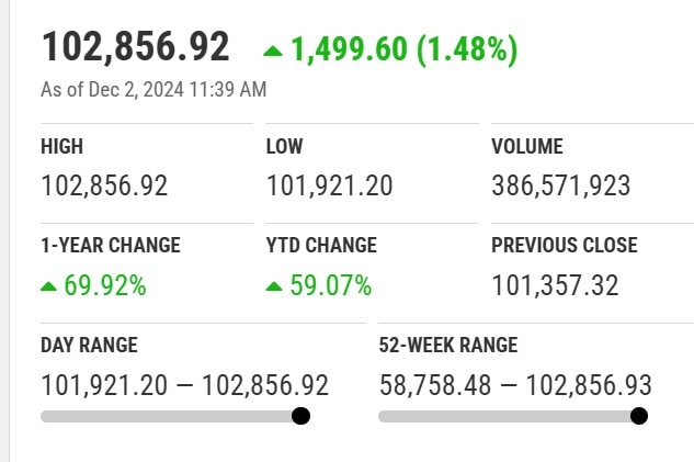 Pakistan Stock Exchange Starts Week With Strong Rally By Crossing 102000 Mark 