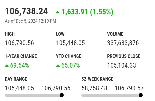 Pakistan Stock Exchanges Merry Run Continues As Kse 100 Touches All Time High Of Psx Rallies Past 106000 