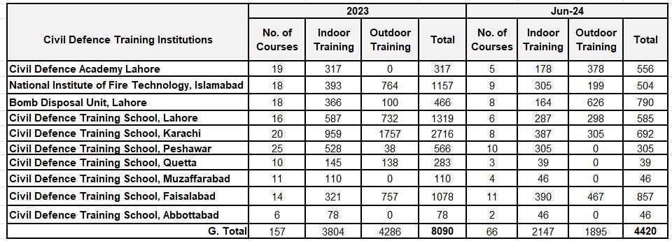 Pakistans Civil Defence Need For Modernization And Integration 