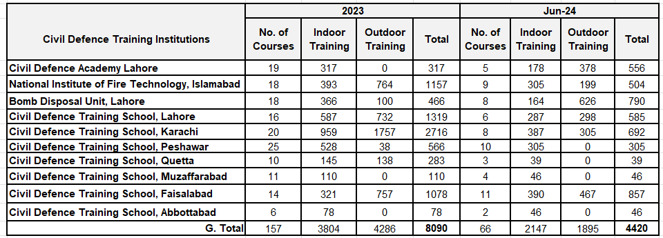 Pakistans Civil Defence Need For Modernization And Integration 