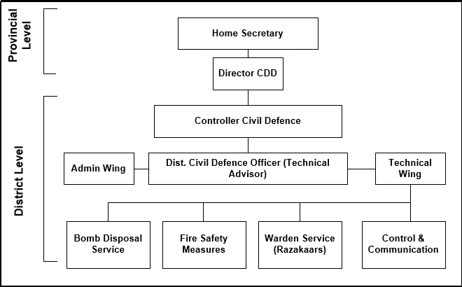 Pakistans Civil Defence Need For Modernization And Integration 