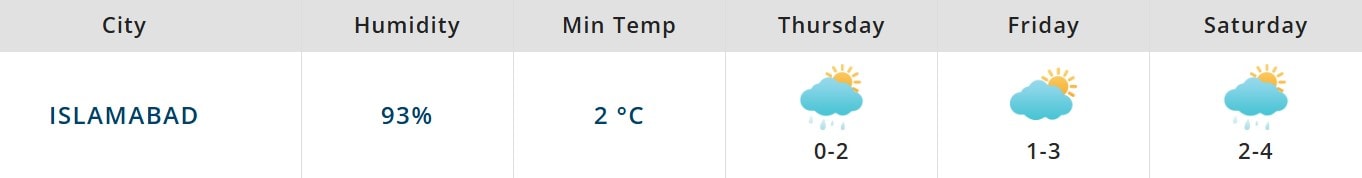 Islamabad Weather Alert Pmd Predicts More Rains Intensifying Cold Wave 