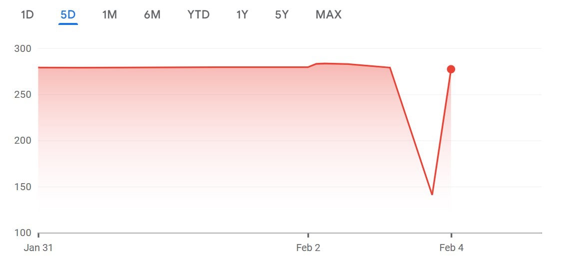 Currency Exchange Glitch Google Shows 1 Us Dollar As Pkr 140 Leaving Users In Frenzy 