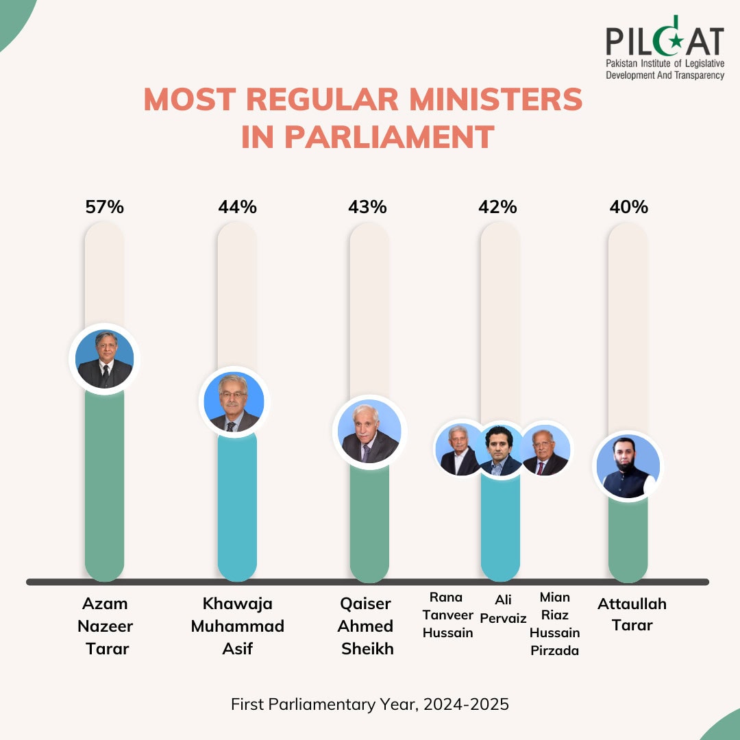 Law Minister Azam Nazeer Tarar Shines As Star Performer In Cabinets First Year Says Pildat 