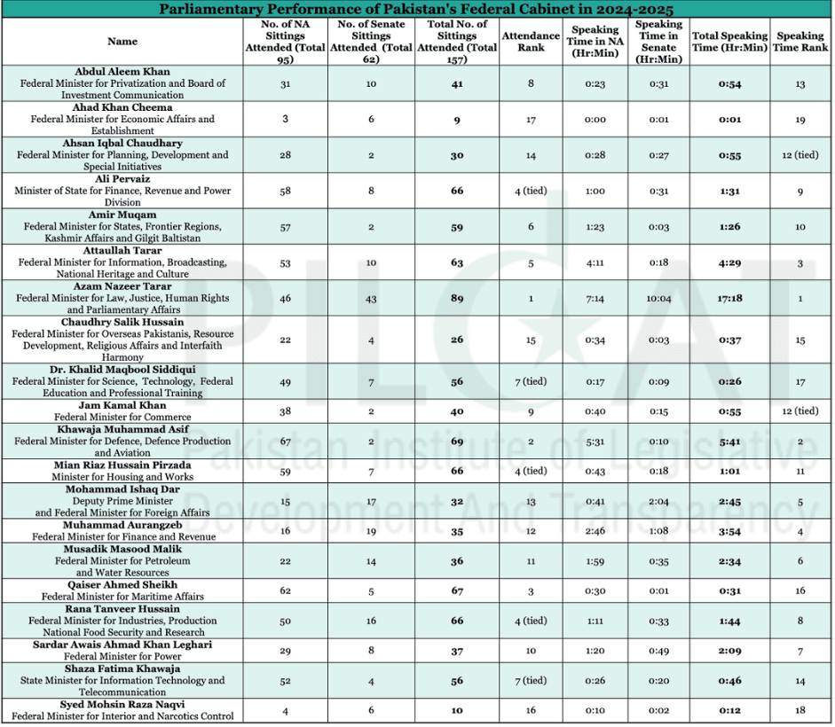 Law Minister Azam Nazeer Tarar Shines As Star Performer In Cabinets First Year Says Pildat 