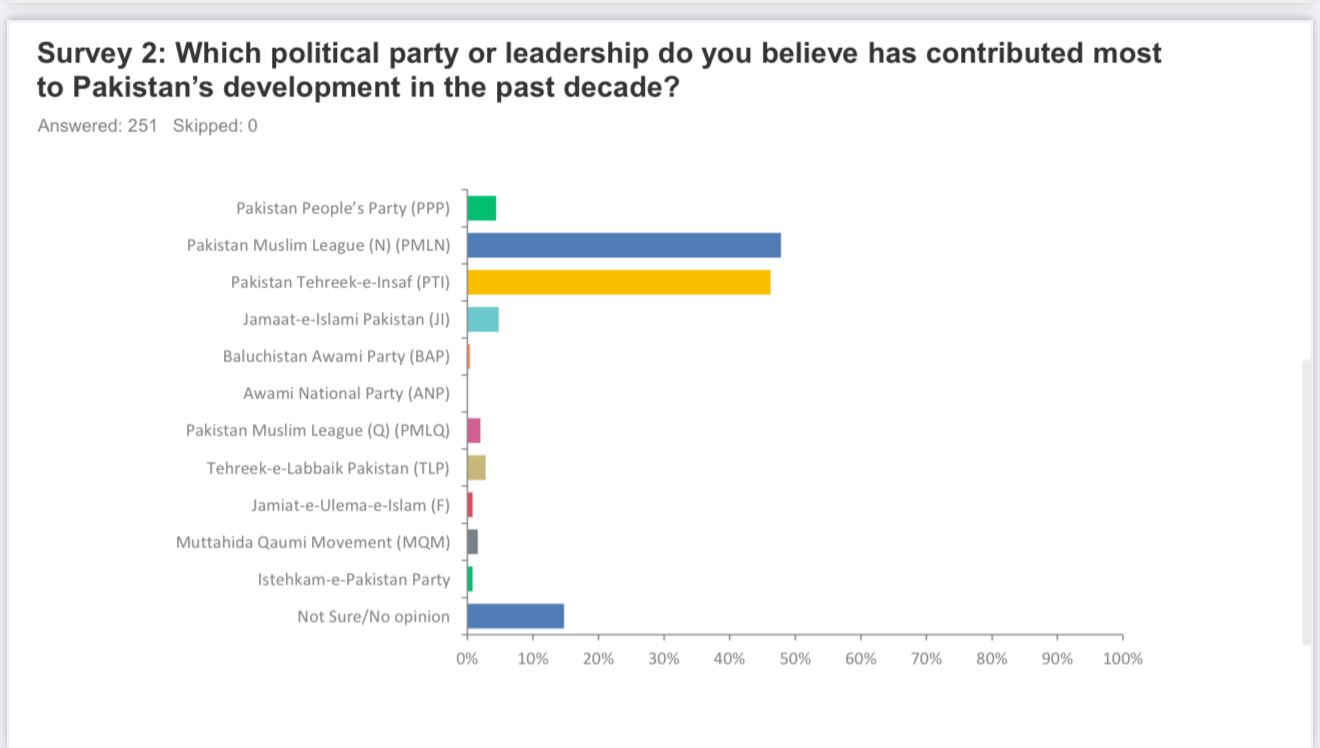 Ptis Popularity Dips To 43pc Pml N Gains Support Amid Shifting Political Landscape Survey 