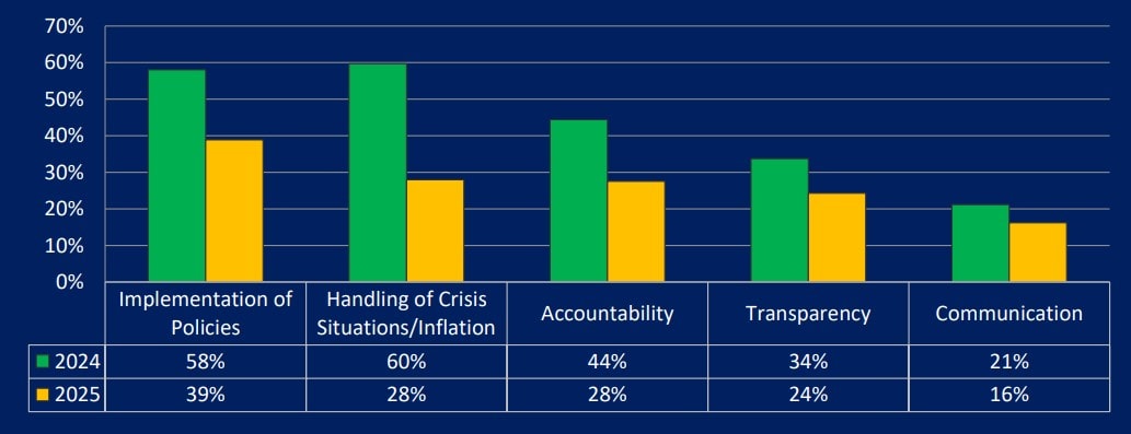 Ptis Popularity Dips To 43pc Pml N Gains Support Amid Shifting Political Landscape Survey 