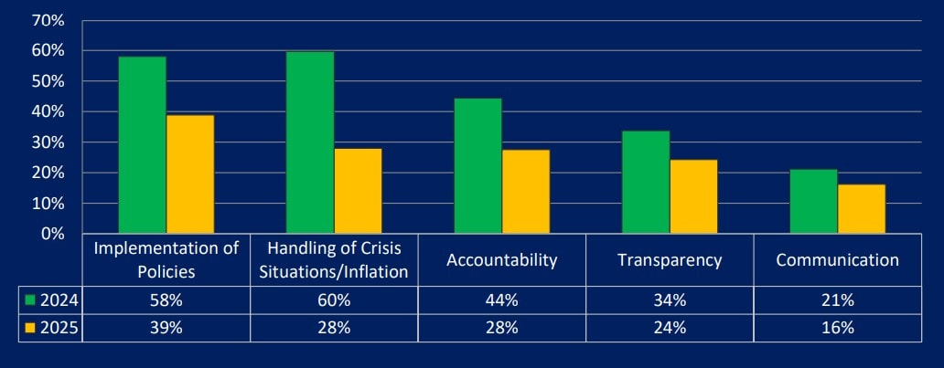 Ptis Popularity Dips To 43pc Pml N Gains Support Amid Shifting Political Landscape Survey 