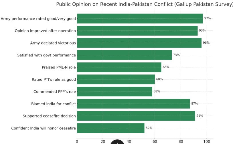 Are Pakistanis More United Than Ever After Clashes With India Check Latest Survey Here 