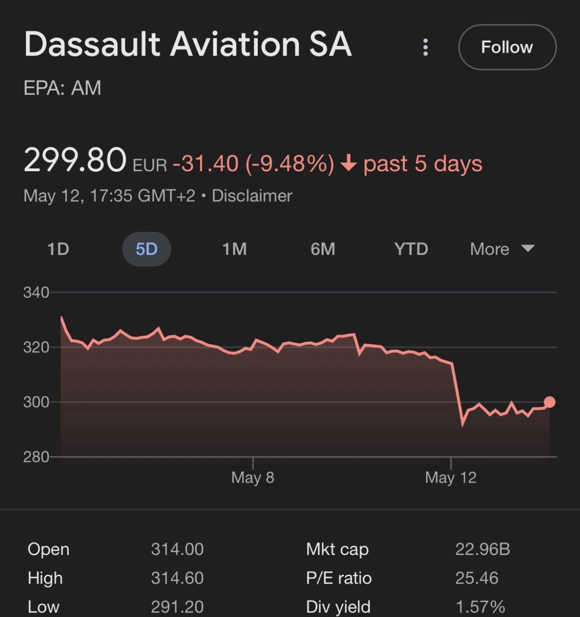 Dassault Shares Dip 9pc Chengdu Sees Gains As Pakistan Downs Indian Rafales In Aerial Showdown 