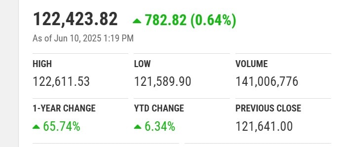 Pakistan Stock Exchange Gits New High Driven By Budget 2025 26 Optimism 