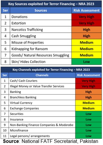 Combating Terror Financing In Pakistan 