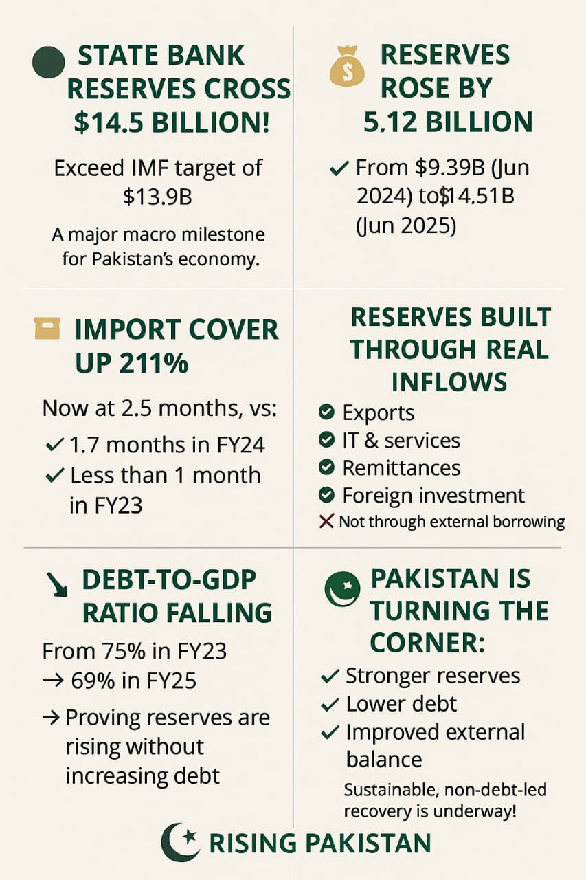 State Bank Reserves Surge To 14 51bn In Fy25 As Pakistans Economy Roars Back 