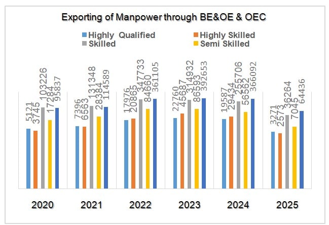 Exporting Human Resource Analysis Of Pakistan Labour Supply 