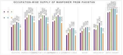 Exporting Human Resource Analysis Of Pakistan Labour Supply