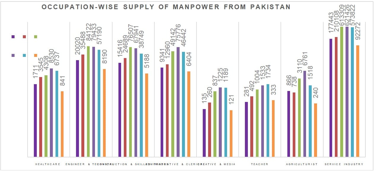 Exporting Human Resource: Analysis of Pakistan Labour Supply