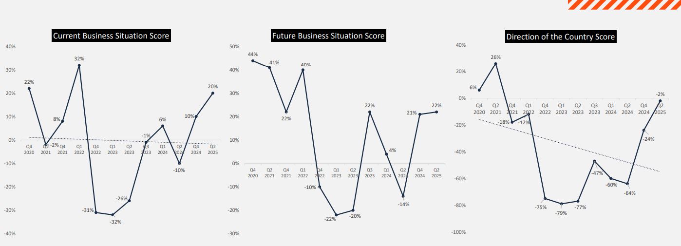 Pakistani Business Confidence Skyrockets Amid Signs Of Stability Reform Gallup Survey Shows 