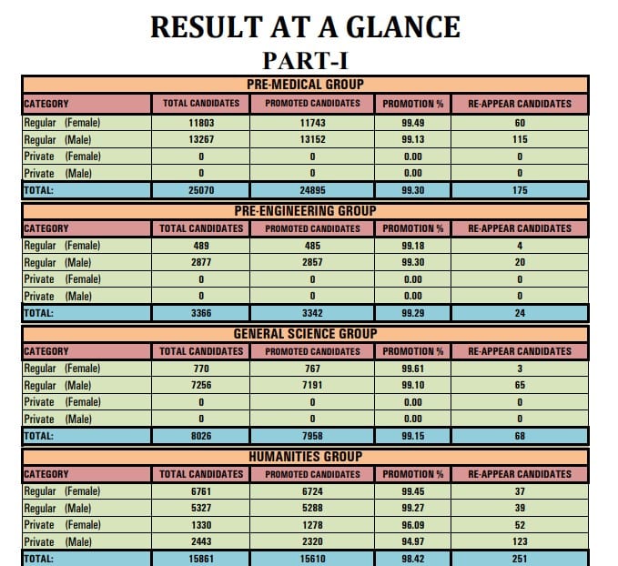 Bise Mardan Inter Part I Class 11 Result 2025 Check Results Here 