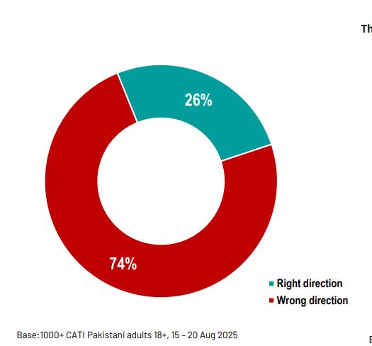 One In Four Pakistanis Believe Country Is On Right Track Ipsos Survey Shows 