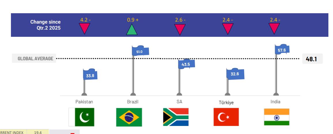 One In Four Pakistanis Believe Country Is On Right Track Ipsos Survey Shows 