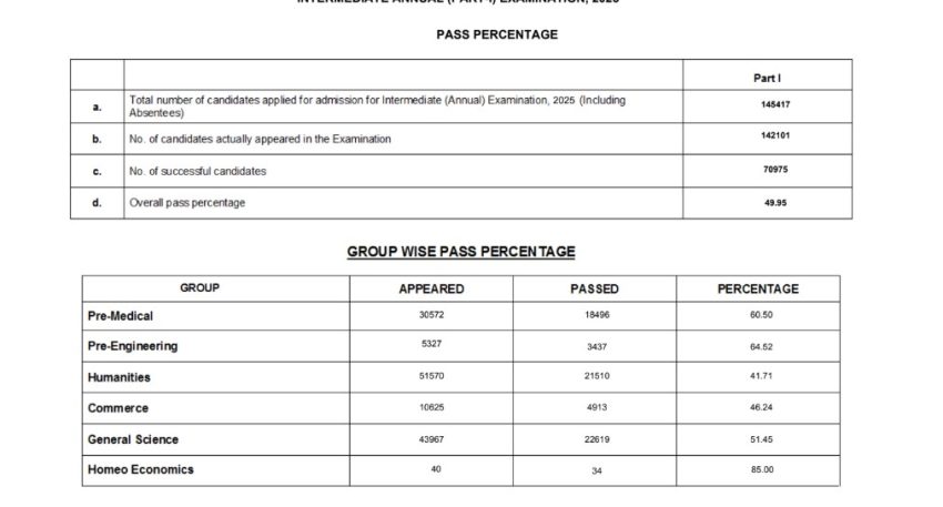 Bise Gujranwala Class 11 Inter Part 1 Gazette 2025 Download Pdf 