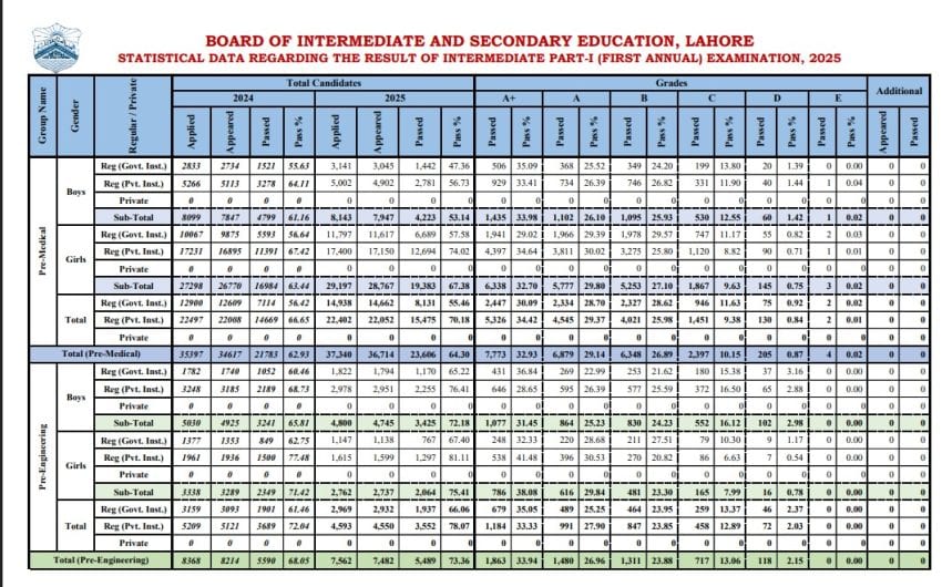 Bise Lahore Class 11 Inter Part 1 Gazette 2025 Download Pdf 