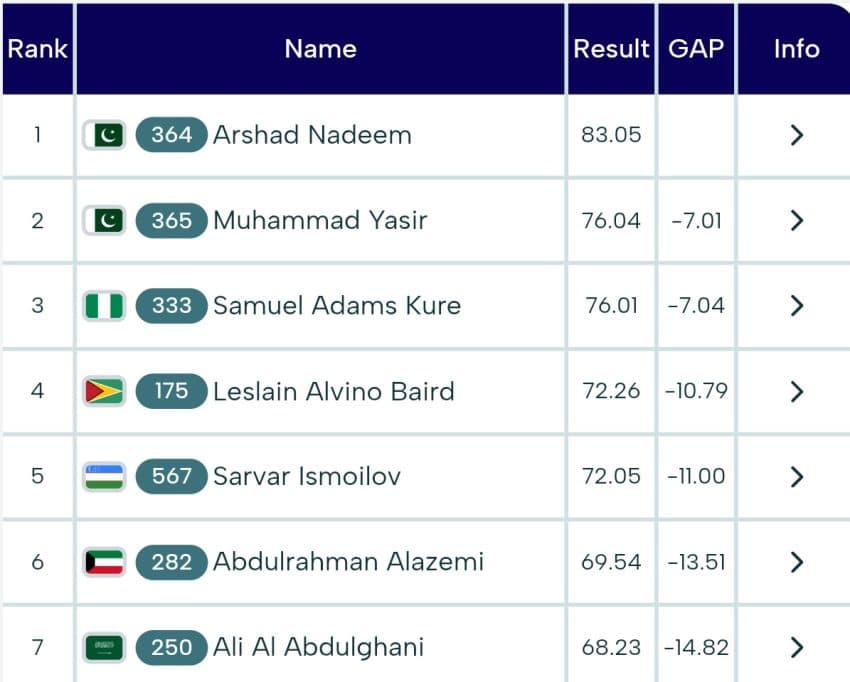 Double Delight For Pakistan As Arshad Nadeem Shines With Gold Yasir Sultan Clinches Silver