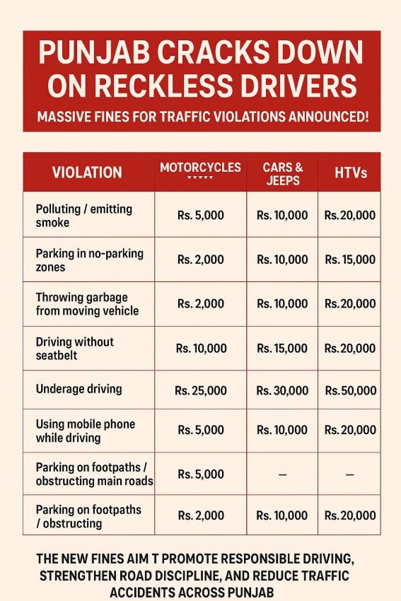 From Parking Violations To Driving Without Helmet Punjab Fines Drivers Up To Rs20000 