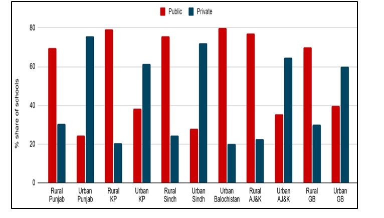 Understanding The Role Of Private Sector Education In Pakistan 