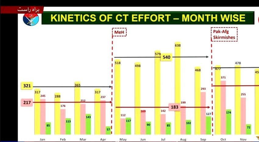 Live Dg Ispr Calls 2025 Landmark Year In Pakistans Fight Against Terrorism 