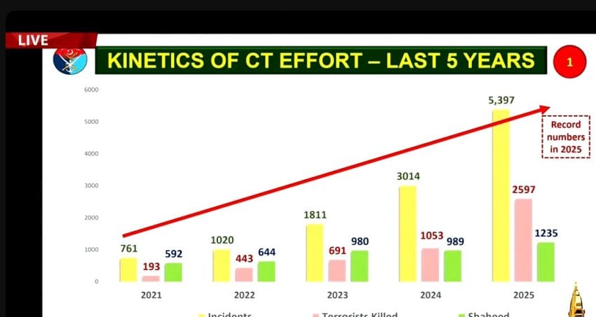 Live Dg Ispr Calls 2025 Landmark Year In Pakistans Fight Against Terrorism 
